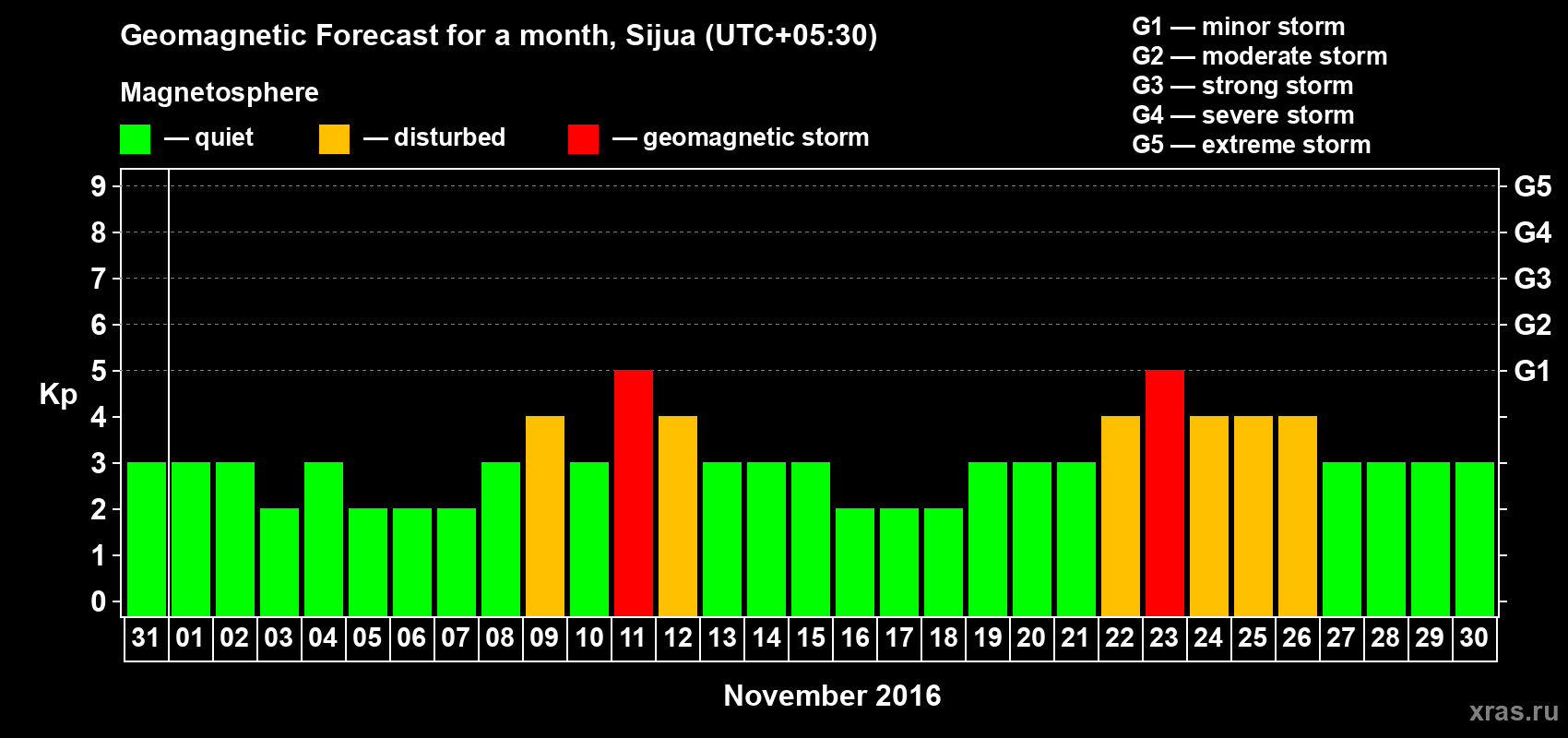 Forecast of the daily maximal value of geomagnetic index Kp for <b>1 month</b> (31 days) <b>from Oct 31, 2016 to Nov 30, 2016</b>