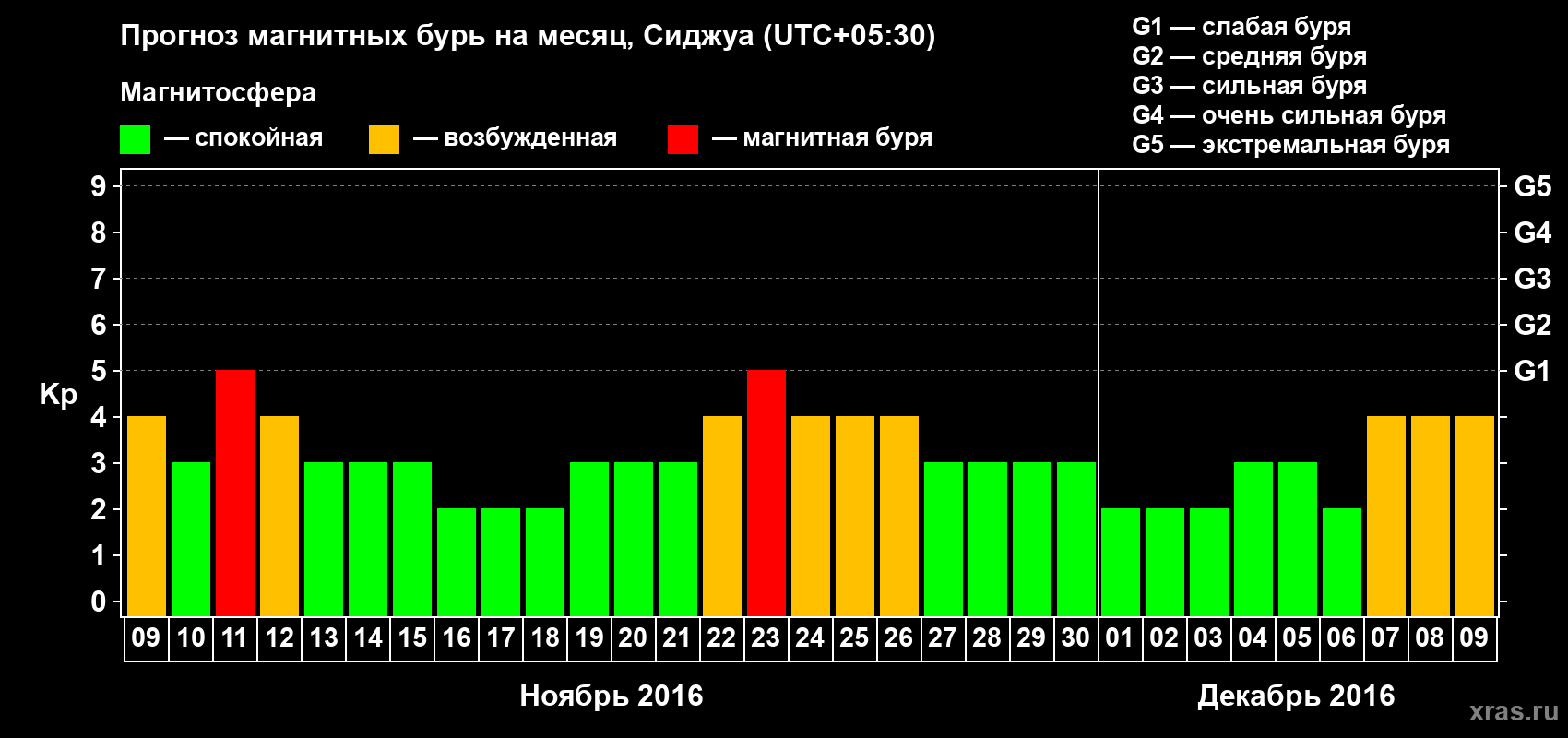 Прогноз максимального суточного геомагнитного индекса Kp на <b>1 месяц</b> (31 день) <b>с 09 ноября по 09 декабря 2016 г</b>