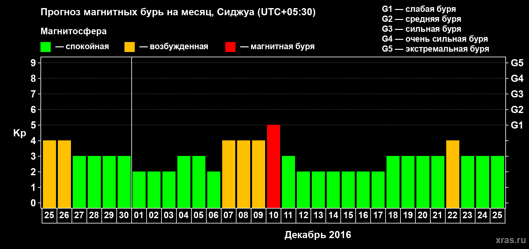 Прогноз максимального суточного геомагнитного индекса Kp на <b>1 месяц</b> (31 день) <b>с 25 ноября по 25 декабря 2016 г</b>