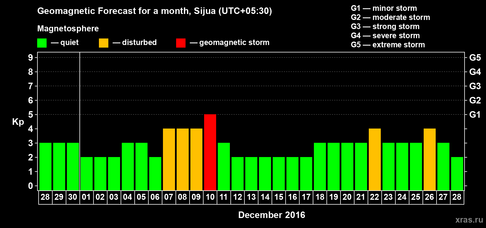 Forecast of the daily maximal value of geomagnetic index Kp for <b>1 month</b> (31 days) <b>from Nov 28, 2016 to Dec 28, 2016</b>
