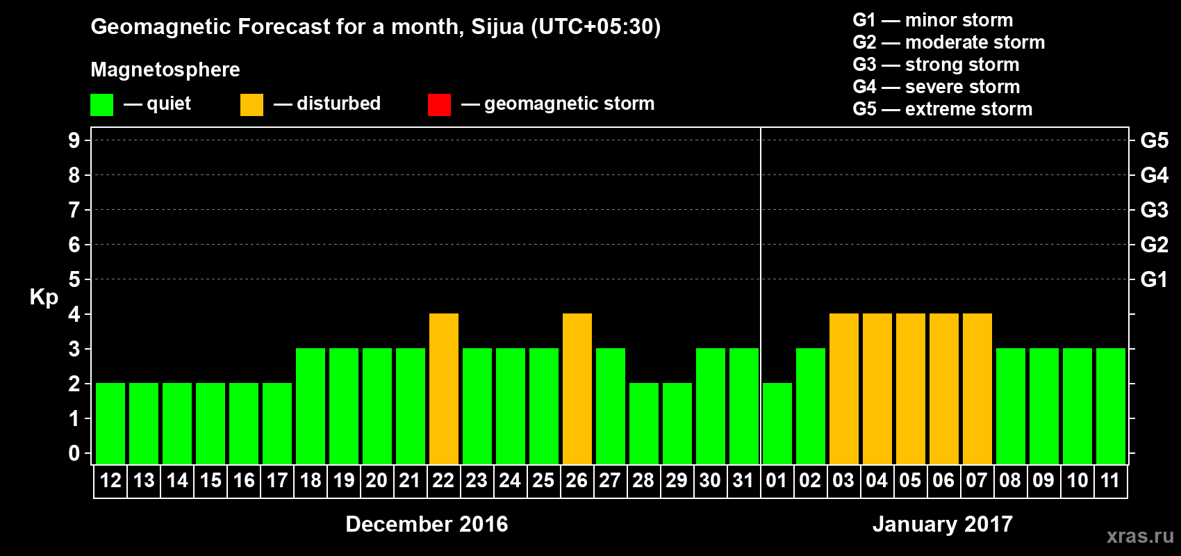 Forecast of the daily maximal value of geomagnetic index Kp for <b>1 month</b> (31 days) <b>from Dec 12, 2016 to Jan 11, 2017</b>