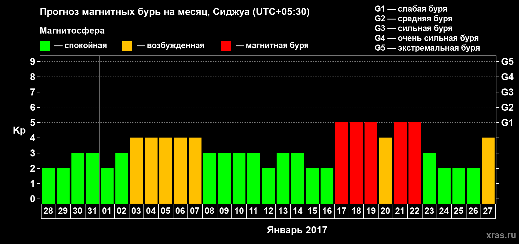 Прогноз максимального суточного геомагнитного индекса Kp на <b>1 месяц</b> (31 день) <b>с 28 декабря 2016 г по 27 января 2017 г</b>
