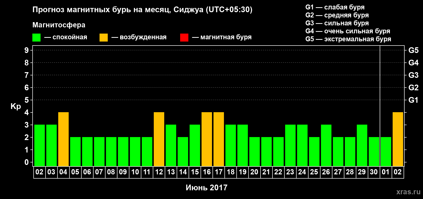 Прогноз максимального суточного геомагнитного индекса Kp на <b>1 месяц</b> (31 день) <b>с 02 июня по 02 июля 2017 г</b>