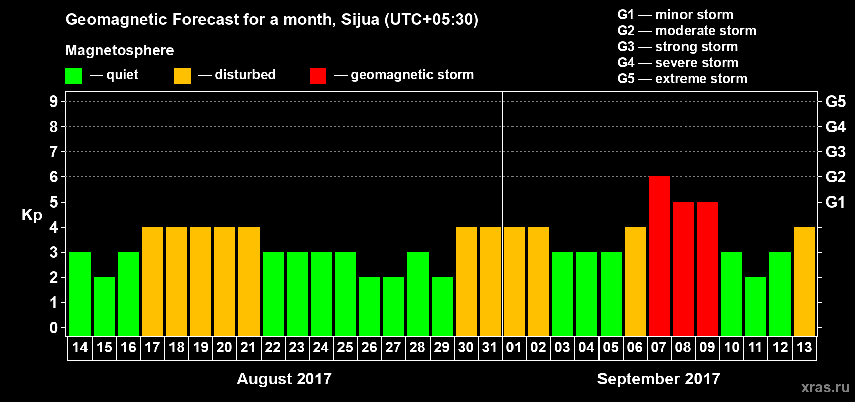Forecast of the daily maximal value of geomagnetic index&nbsp;Kp for <b>1 month</b> (31 days) <b>from Aug 14, 2017 to Sep 13, 2017</b>