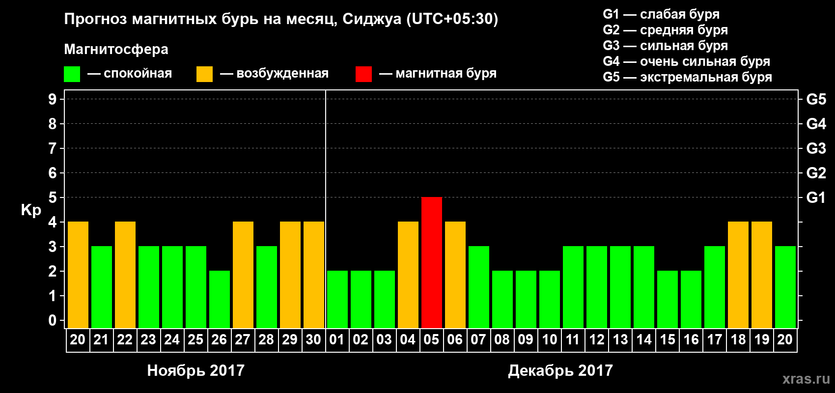 Прогноз максимального суточного геомагнитного индекса Kp на <b>1 месяц</b> (31 день) <b>с 20 ноября по 20 декабря 2017 г</b>