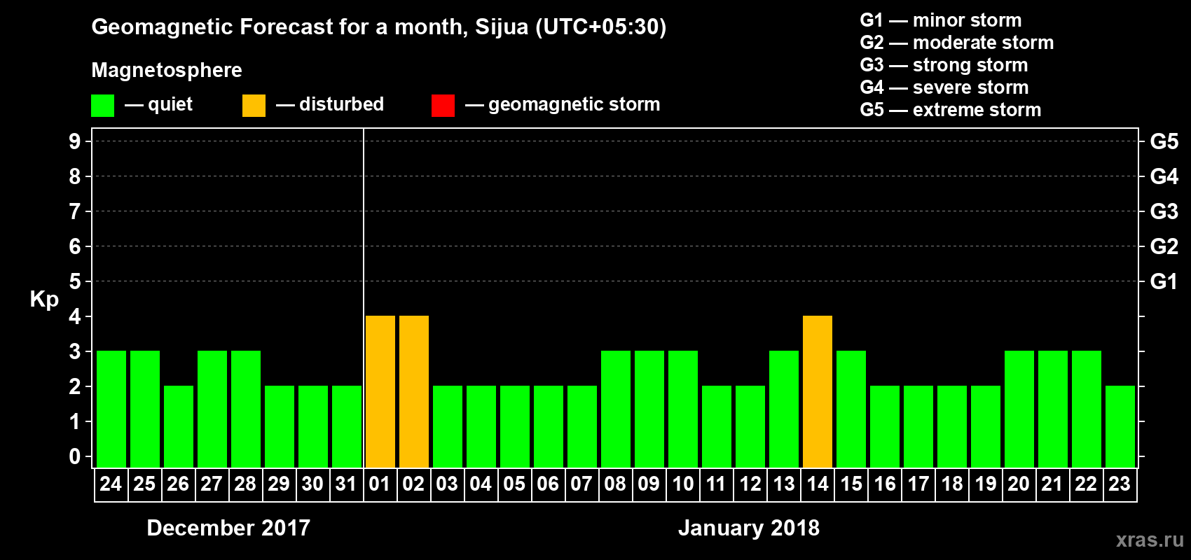Forecast of the daily maximal value of geomagnetic index Kp for <b>1 month</b> (31 days) <b>from Dec 24, 2017 to Jan 23, 2018</b>
