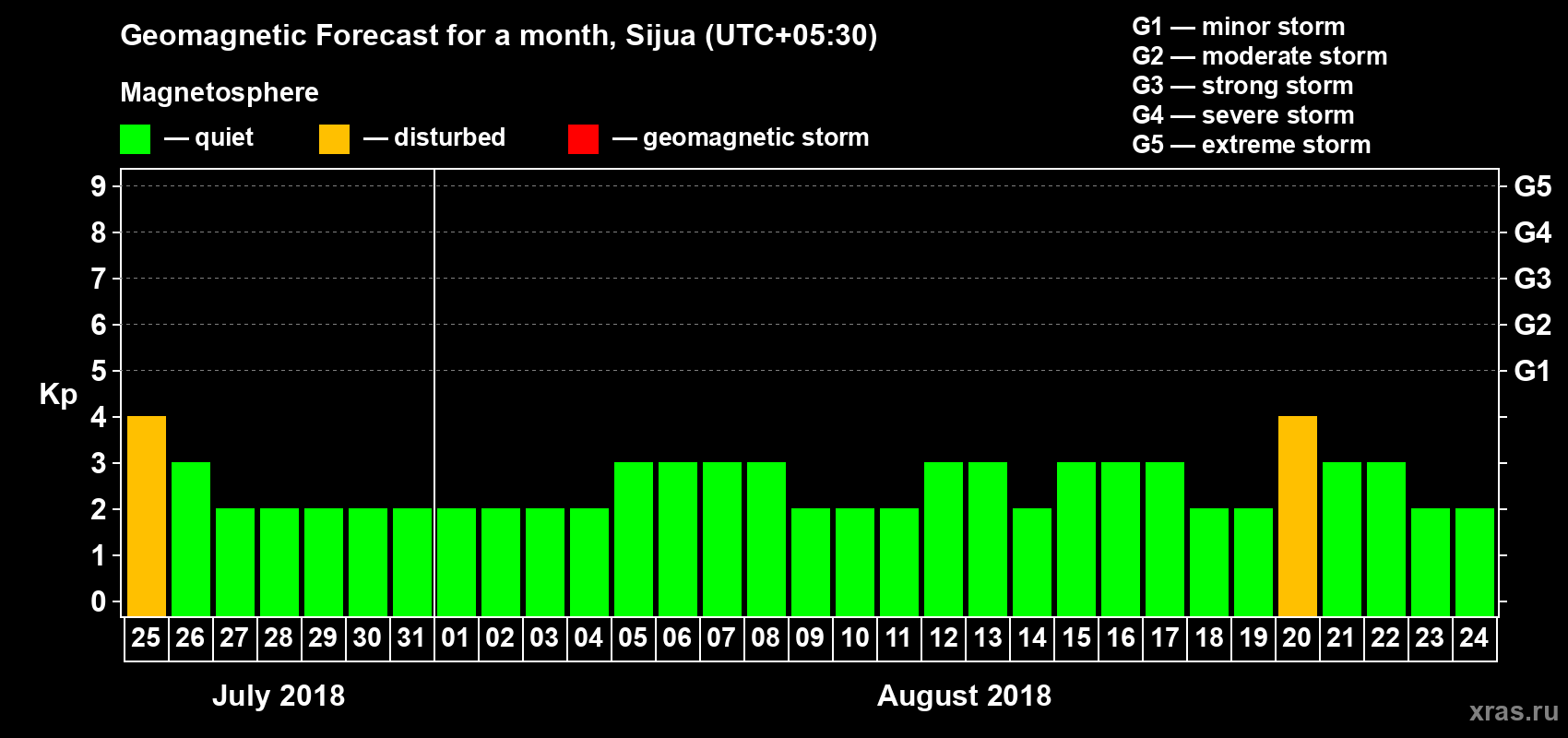 Forecast of the daily maximal value of geomagnetic index Kp for <b>1 month</b> (31 days) <b>from Jul 25, 2018 to Aug 24, 2018</b>