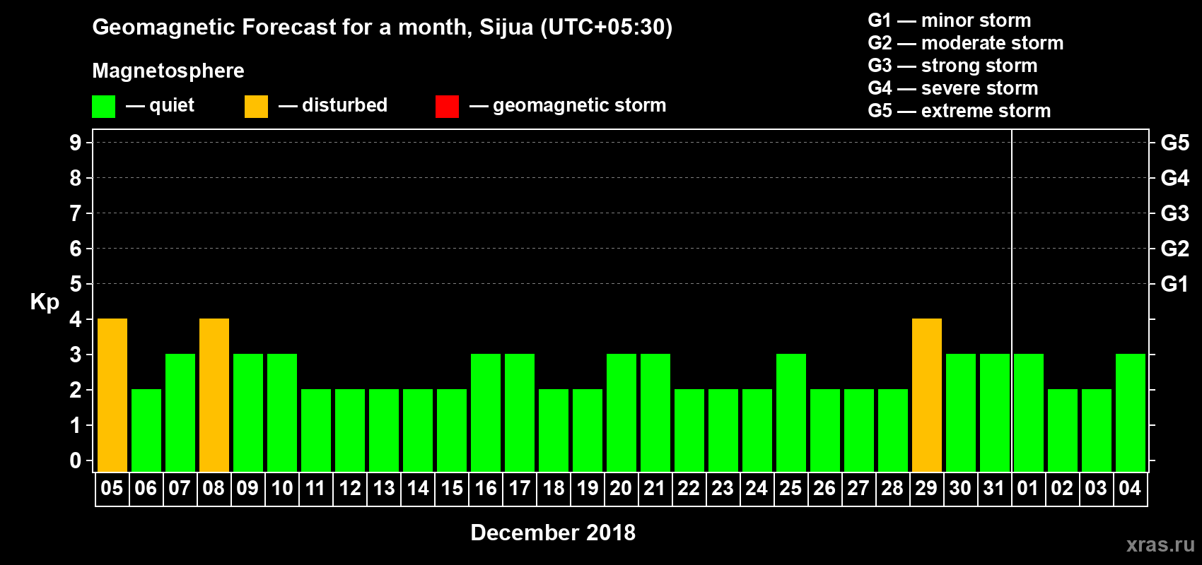 Forecast of the daily maximal value of geomagnetic index Kp for <b>1 month</b> (31 days) <b>from Dec 05, 2018 to Jan 04, 2019</b>