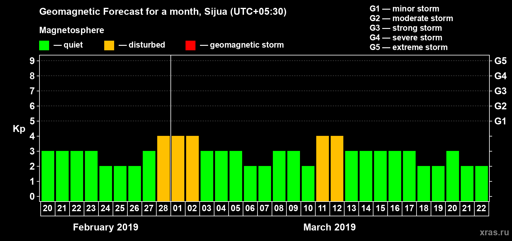 Forecast of the daily maximal value of geomagnetic index Kp for <b>1 month</b> (31 days) <b>from Feb 20, 2019 to Mar 22, 2019</b>