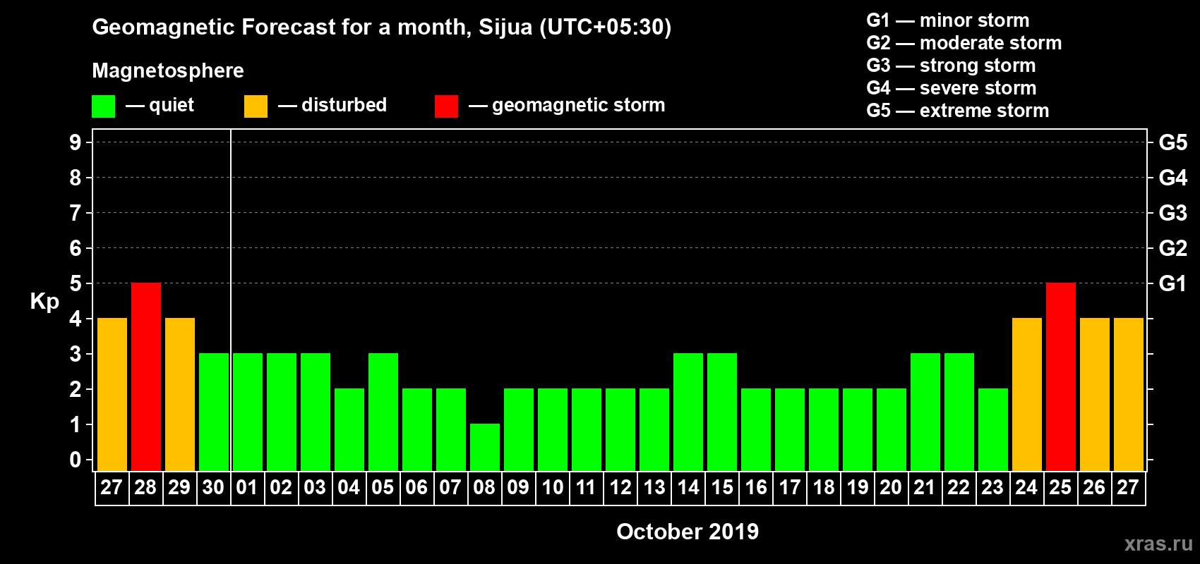 Forecast of the daily maximal value of geomagnetic index Kp for <b>1 month</b> (31 days) <b>from Sep 27, 2019 to Oct 27, 2019</b>