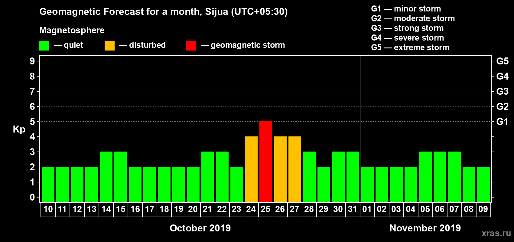 Forecast of the daily maximal value of geomagnetic index Kp for <b>1 month</b> (31 days) <b>from Oct 10, 2019 to Nov 09, 2019</b>