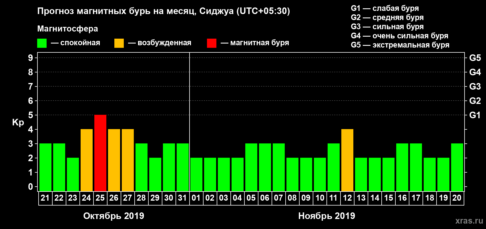 Прогноз максимального суточного геомагнитного индекса Kp на <b>1 месяц</b> (31 день) <b>с 21 октября по 20 ноября 2019 г</b>