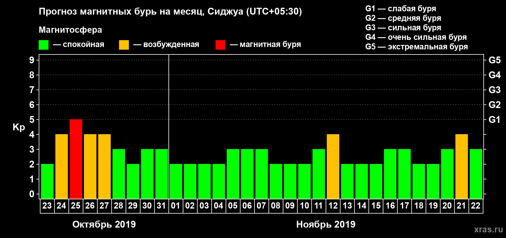 Прогноз максимального суточного геомагнитного индекса Kp на <b>1 месяц</b> (31 день) <b>с 23 октября по 22 ноября 2019 г</b>