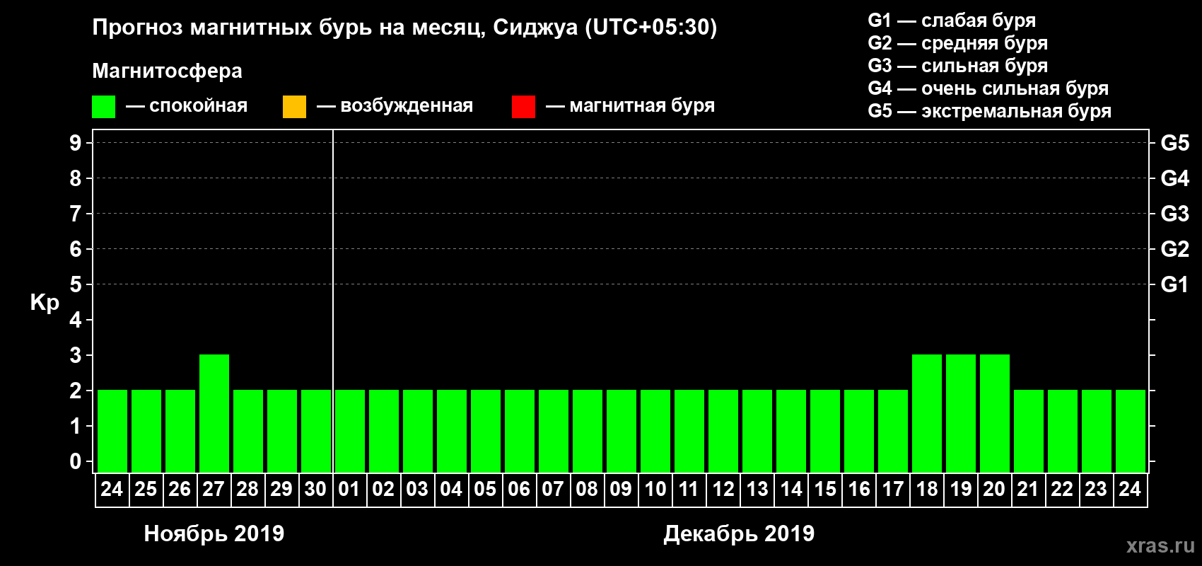 Прогноз максимального суточного геомагнитного индекса Kp на <b>1 месяц</b> (31 день) <b>с 24 ноября по 24 декабря 2019 г</b>