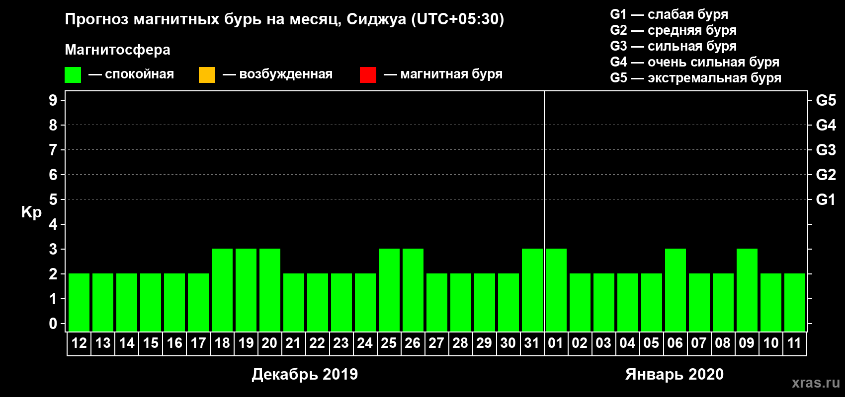 Прогноз максимального суточного геомагнитного индекса Kp на <b>1 месяц</b> (31 день) <b>с 12 декабря 2019 г по 11 января 2020 г</b>