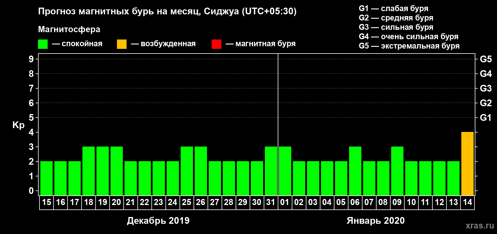 Прогноз максимального суточного геомагнитного индекса Kp на <b>1 месяц</b> (31 день) <b>с 15 декабря 2019 г по 14 января 2020 г</b>