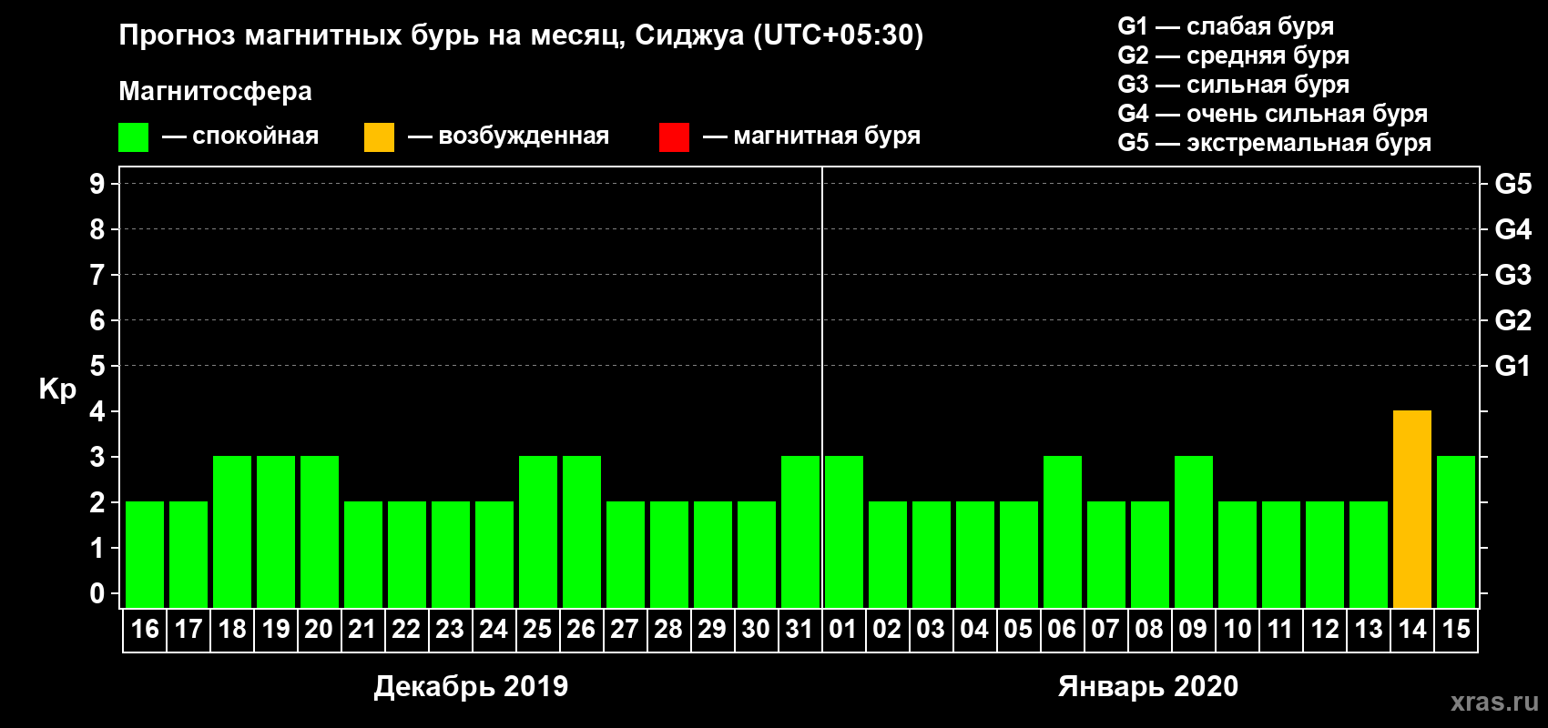 Прогноз максимального суточного геомагнитного индекса Kp на <b>1 месяц</b> (31 день) <b>с 16 декабря 2019 г по 15 января 2020 г</b>
