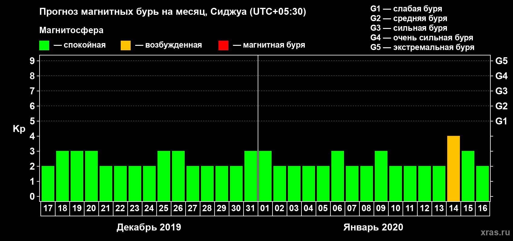 Прогноз максимального суточного геомагнитного индекса Kp на <b>1 месяц</b> (31 день) <b>с 17 декабря 2019 г по 16 января 2020 г</b>