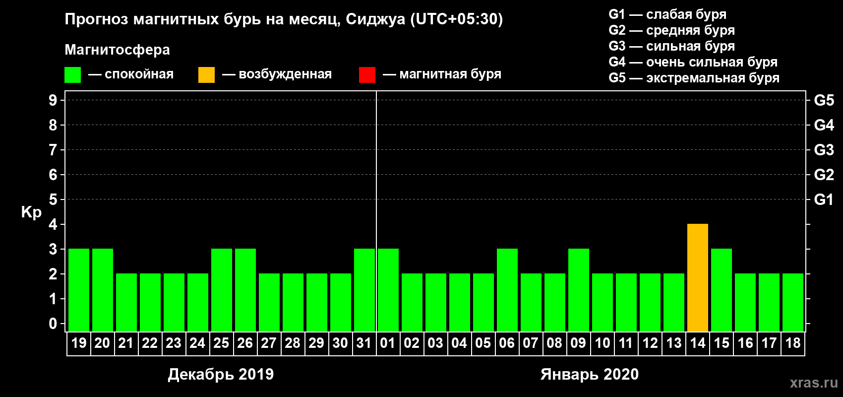 Прогноз максимального суточного геомагнитного индекса Kp на <b>1 месяц</b> (31 день) <b>с 19 декабря 2019 г по 18 января 2020 г</b>