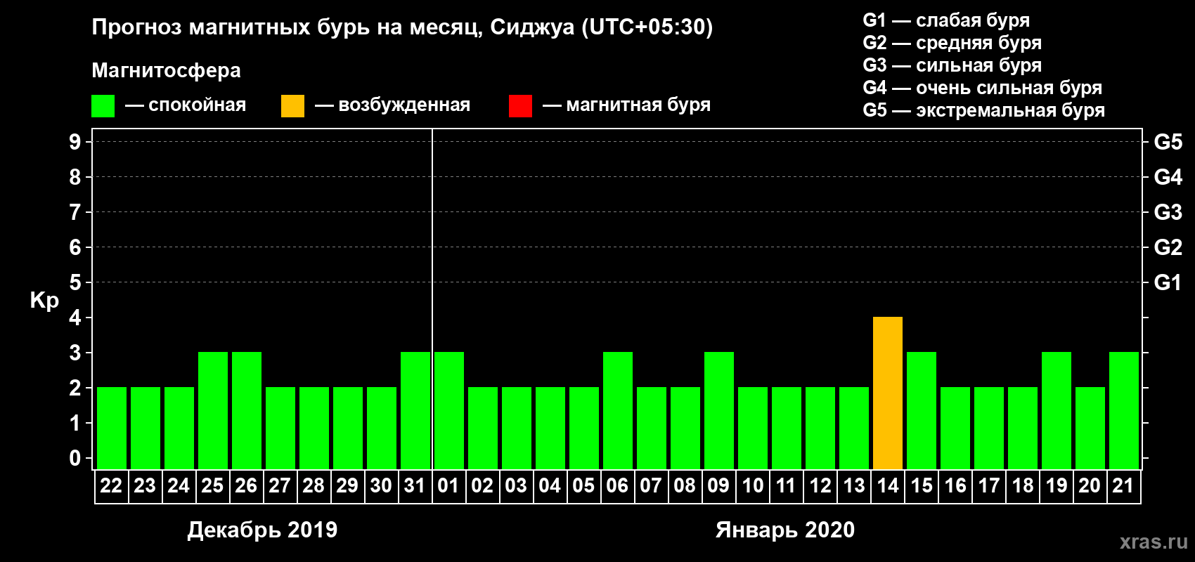 Прогноз максимального суточного геомагнитного индекса Kp на <b>1 месяц</b> (31 день) <b>с 22 декабря 2019 г по 21 января 2020 г</b>