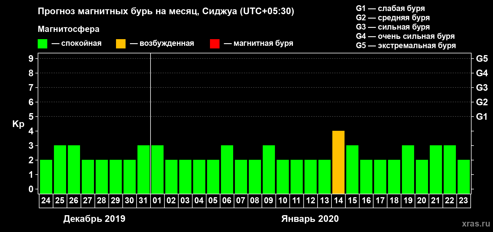Прогноз максимального суточного геомагнитного индекса Kp на <b>1 месяц</b> (31 день) <b>с 24 декабря 2019 г по 23 января 2020 г</b>
