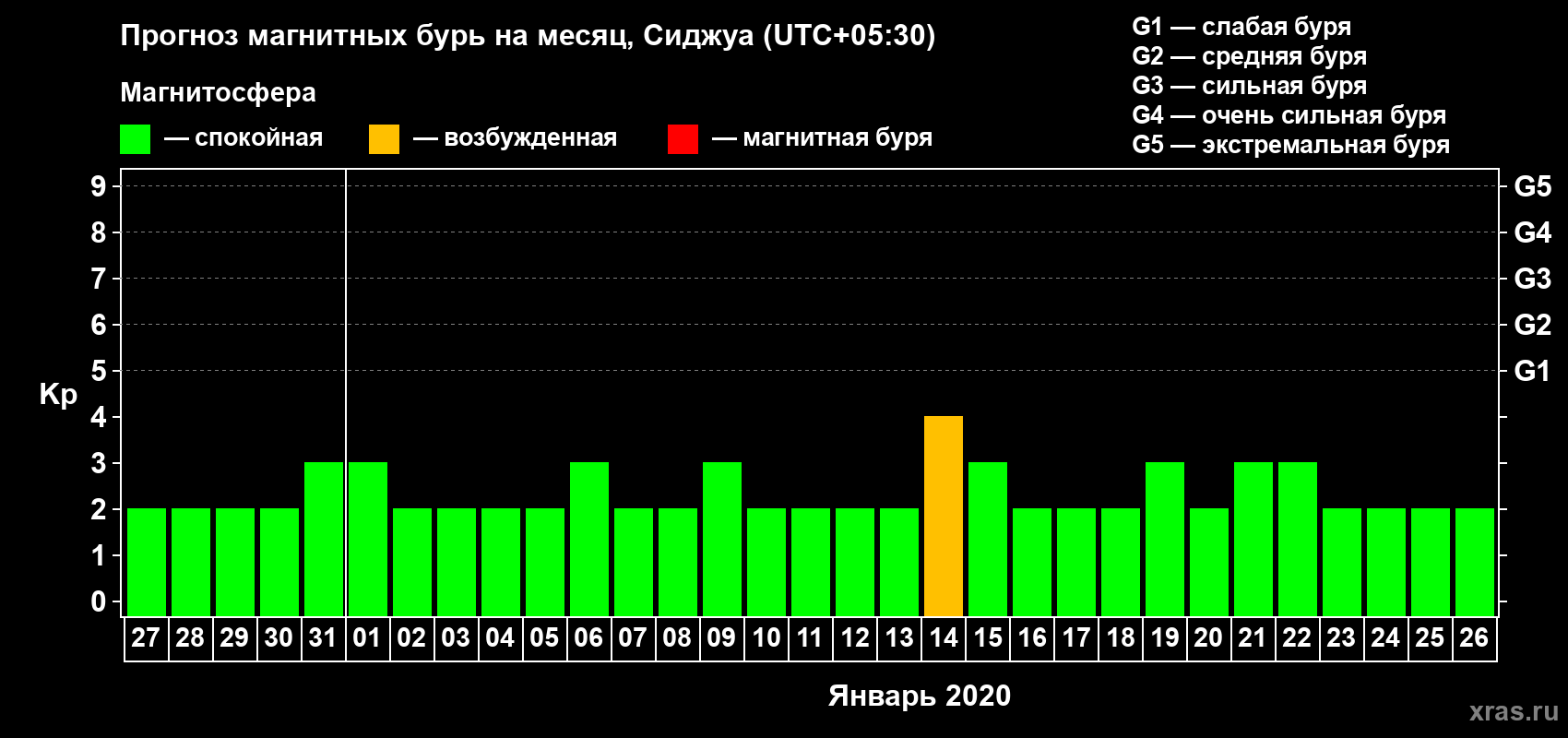 Прогноз максимального суточного геомагнитного индекса Kp на <b>1 месяц</b> (31 день) <b>с 27 декабря 2019 г по 26 января 2020 г</b>