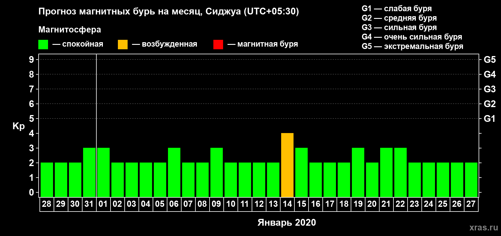 Прогноз максимального суточного геомагнитного индекса Kp на <b>1 месяц</b> (31 день) <b>с 28 декабря 2019 г по 27 января 2020 г</b>