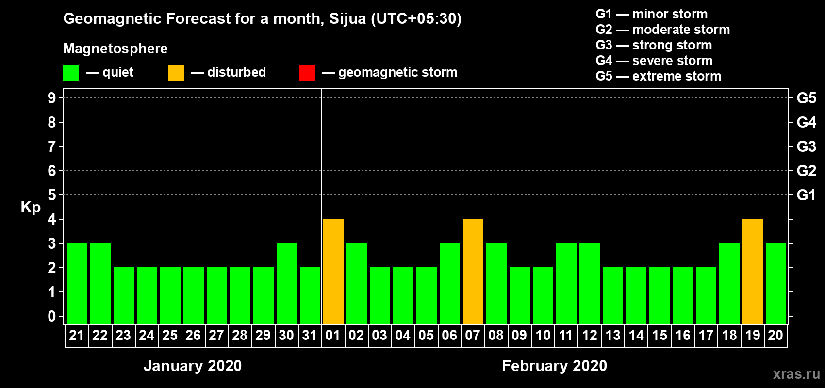 Forecast of the daily maximal value of geomagnetic index Kp for <b>1 month</b> (31 days) <b>from Jan 21, 2020 to Feb 20, 2020</b>