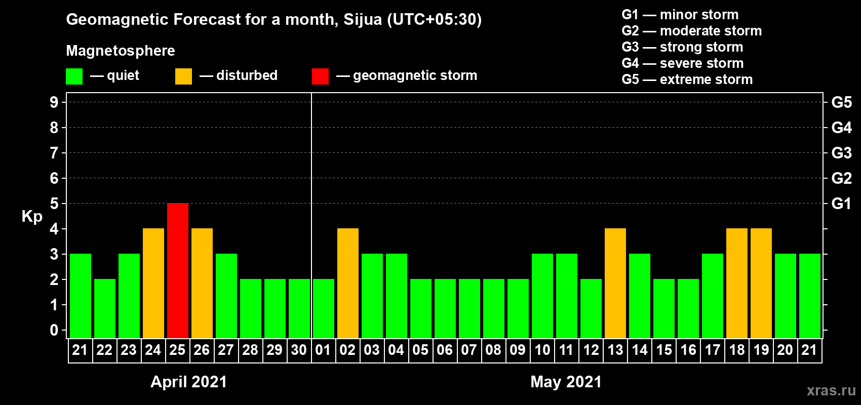 Forecast of the daily maximal value of geomagnetic index Kp for <b>1 month</b> (31 days) <b>from Apr 21, 2021 to May 21, 2021</b>