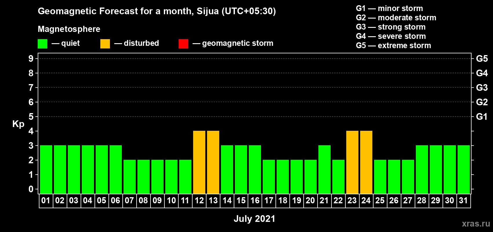 Forecast of the daily maximal value of geomagnetic index Kp for <b>1 month</b> (31 days) <b>from Jul 01, 2021 to Jul 31, 2021</b>