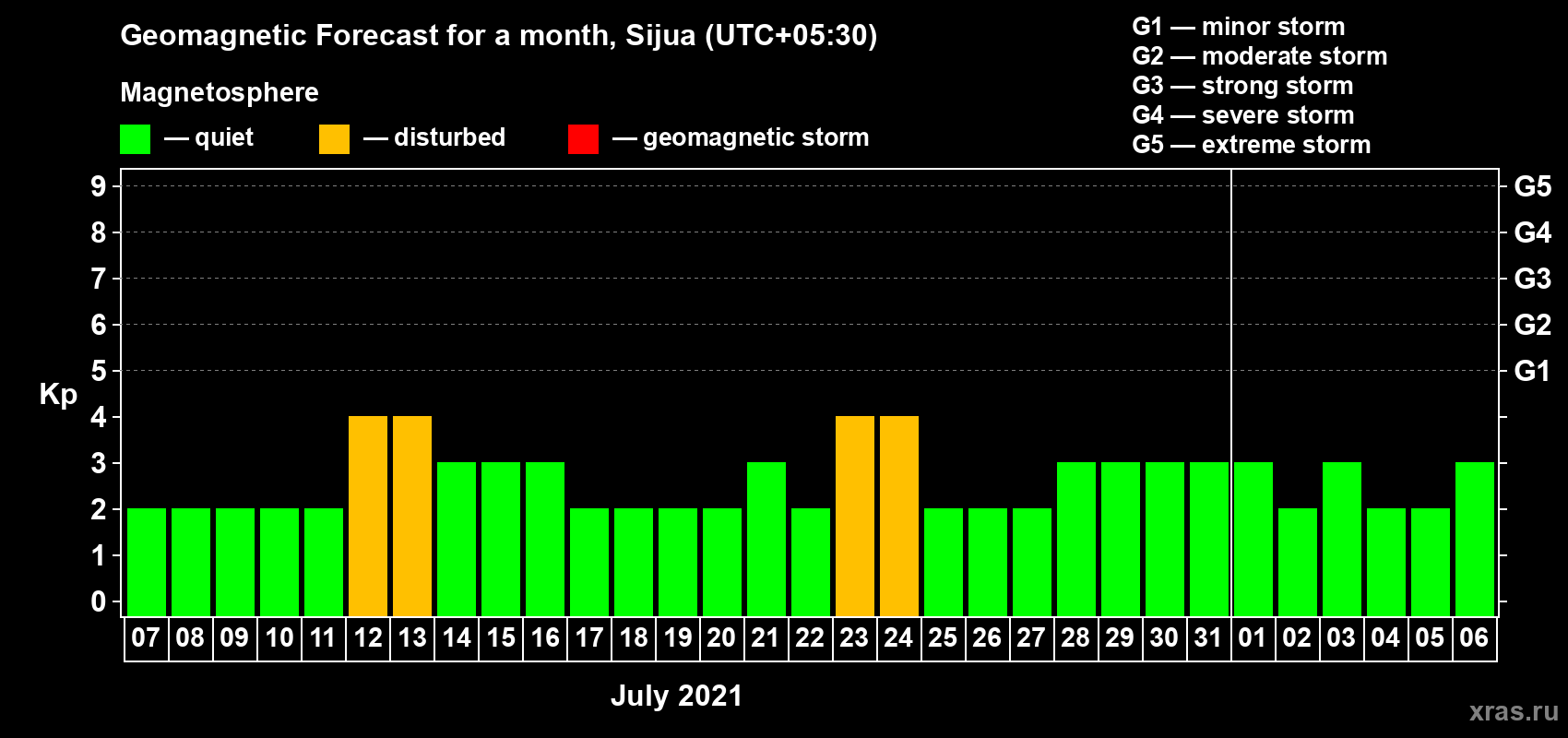 Forecast of the daily maximal value of geomagnetic index Kp for <b>1 month</b> (31 days) <b>from Jul 07, 2021 to Aug 06, 2021</b>