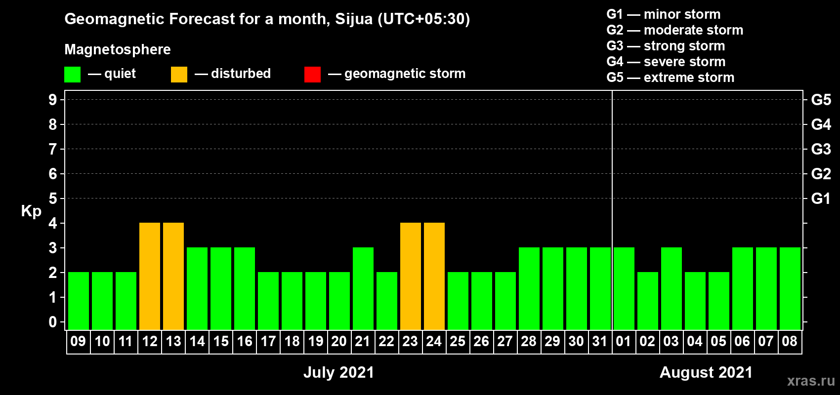 Forecast of the daily maximal value of geomagnetic index Kp for <b>1 month</b> (31 days) <b>from Jul 09, 2021 to Aug 08, 2021</b>