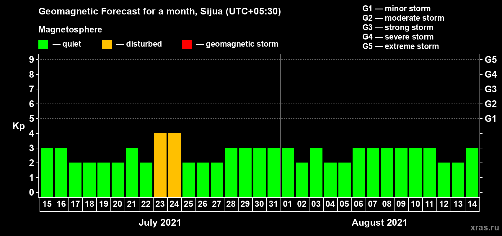 Forecast of the daily maximal value of geomagnetic index Kp for <b>1 month</b> (31 days) <b>from Jul 15, 2021 to Aug 14, 2021</b>