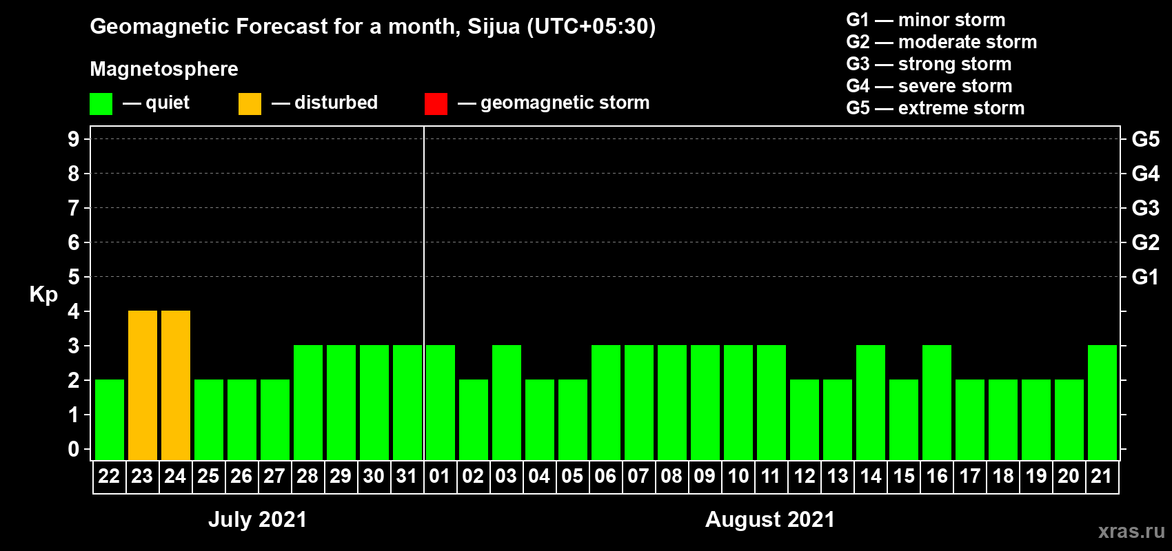 Forecast of the daily maximal value of geomagnetic index Kp for <b>1 month</b> (31 days) <b>from Jul 22, 2021 to Aug 21, 2021</b>