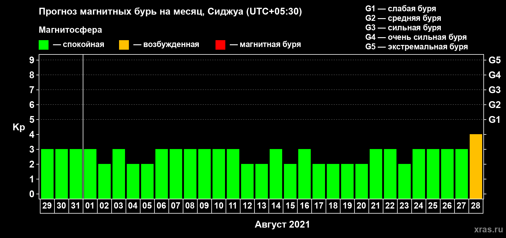 Прогноз максимального суточного геомагнитного индекса Kp на <b>1 месяц</b> (31 день) <b>с 29 июля по 28 августа 2021 г</b>