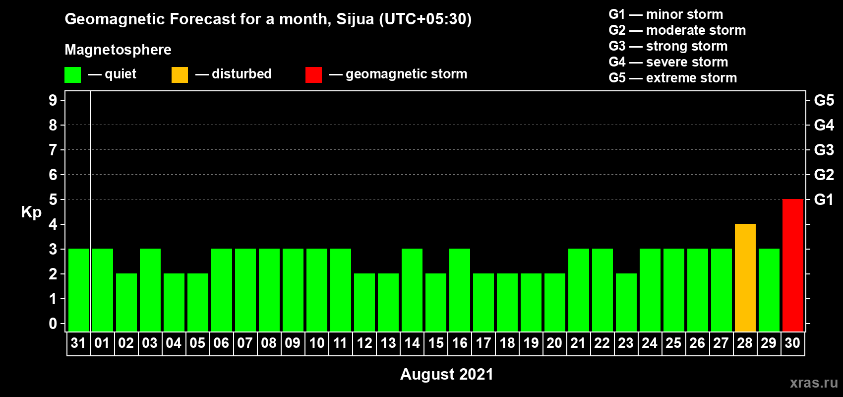 Forecast of the daily maximal value of geomagnetic index Kp for <b>1 month</b> (31 days) <b>from Jul 31, 2021 to Aug 30, 2021</b>