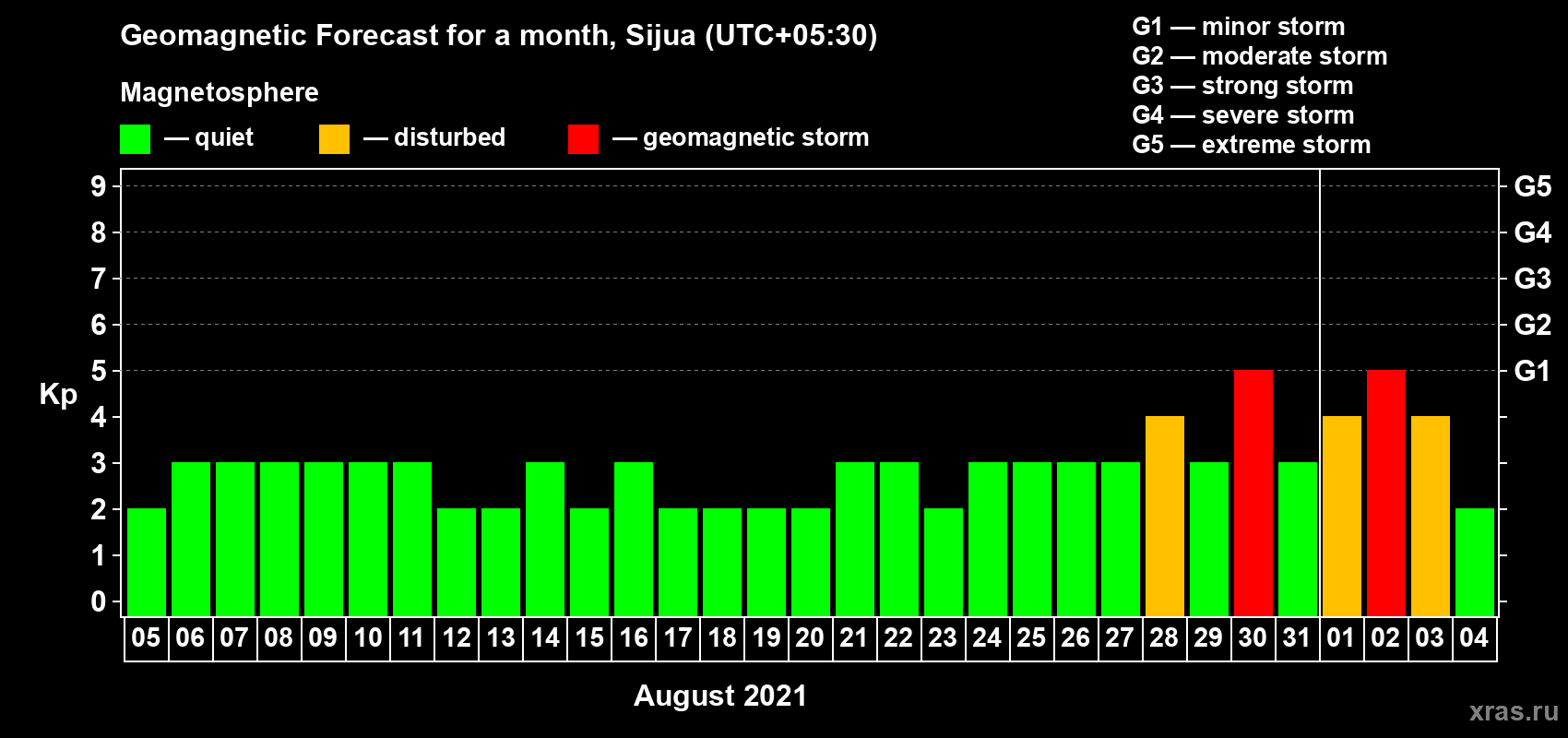 Forecast of the daily maximal value of geomagnetic index Kp for <b>1 month</b> (31 days) <b>from Aug 05, 2021 to Sep 04, 2021</b>