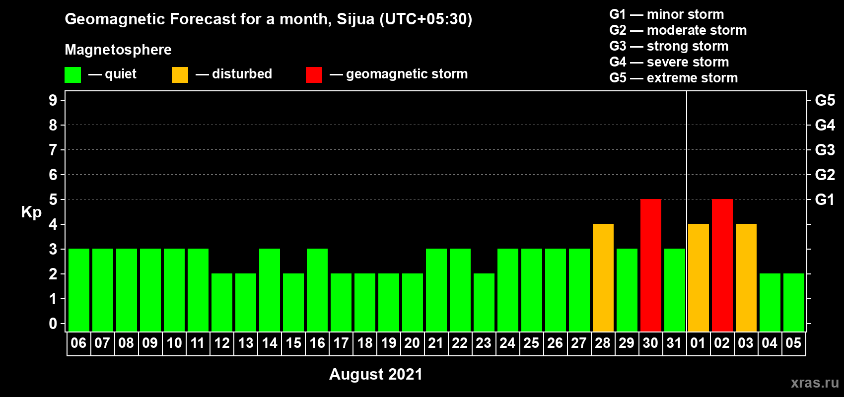 Forecast of the daily maximal value of geomagnetic index Kp for <b>1 month</b> (31 days) <b>from Aug 06, 2021 to Sep 05, 2021</b>
