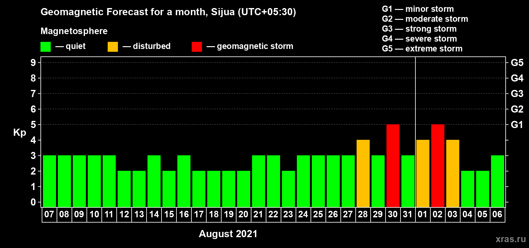 Forecast of the daily maximal value of geomagnetic index Kp for <b>1 month</b> (31 days) <b>from Aug 07, 2021 to Sep 06, 2021</b>