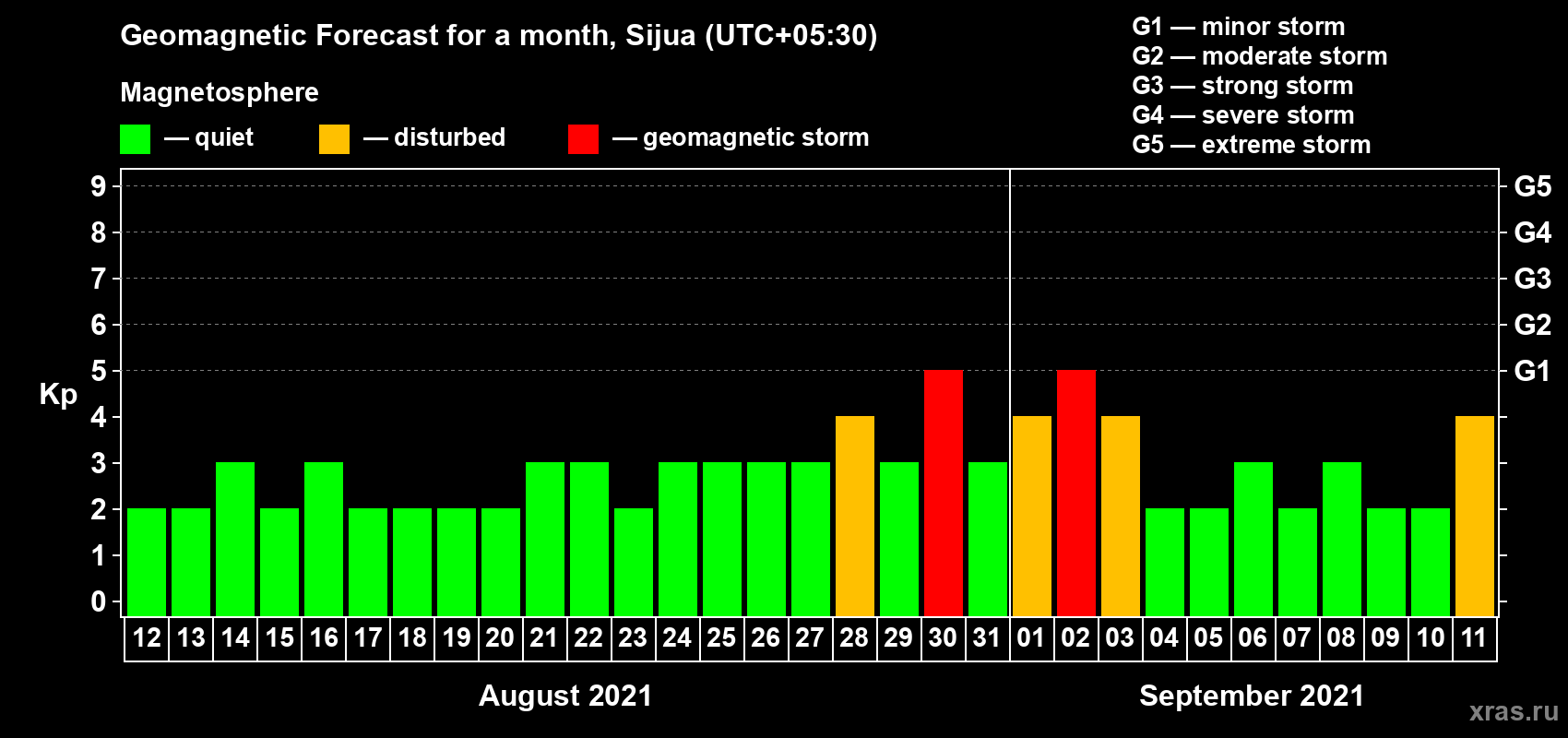 Forecast of the daily maximal value of geomagnetic index Kp for <b>1 month</b> (31 days) <b>from Aug 12, 2021 to Sep 11, 2021</b>