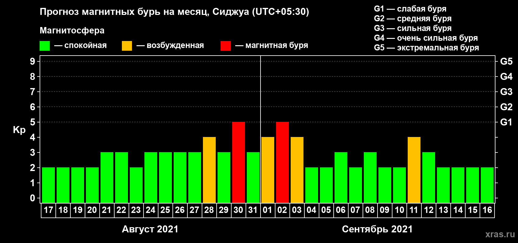 Прогноз максимального суточного геомагнитного индекса Kp на <b>1 месяц</b> (31 день) <b>с 17 августа по 16 сентября 2021 г</b>