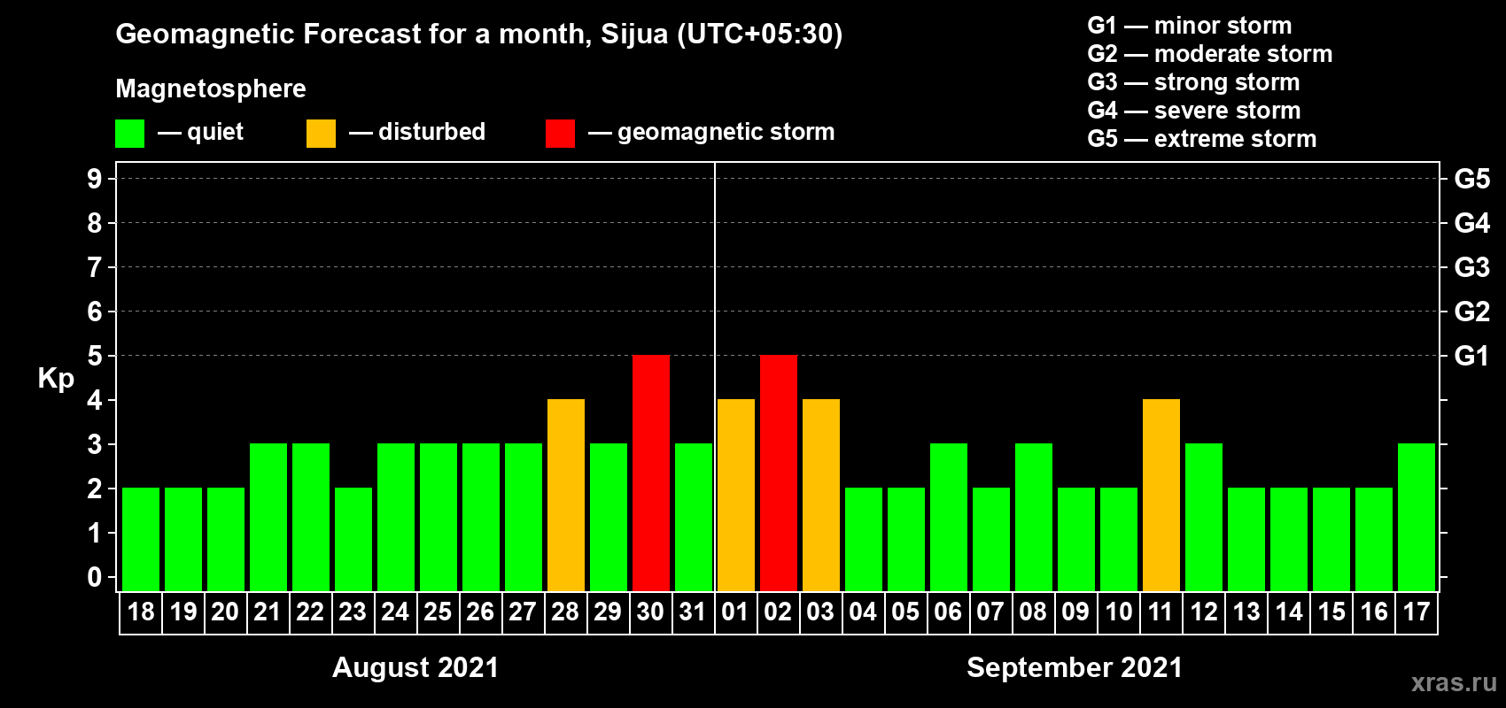 Forecast of the daily maximal value of geomagnetic index Kp for <b>1 month</b> (31 days) <b>from Aug 18, 2021 to Sep 17, 2021</b>