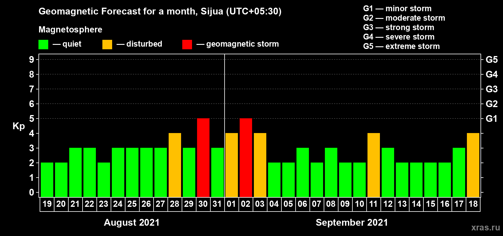 Forecast of the daily maximal value of geomagnetic index Kp for <b>1 month</b> (31 days) <b>from Aug 19, 2021 to Sep 18, 2021</b>