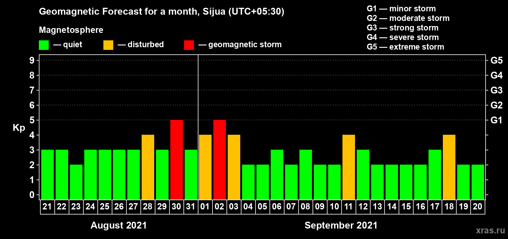 Forecast of the daily maximal value of geomagnetic index Kp for <b>1 month</b> (31 days) <b>from Aug 21, 2021 to Sep 20, 2021</b>