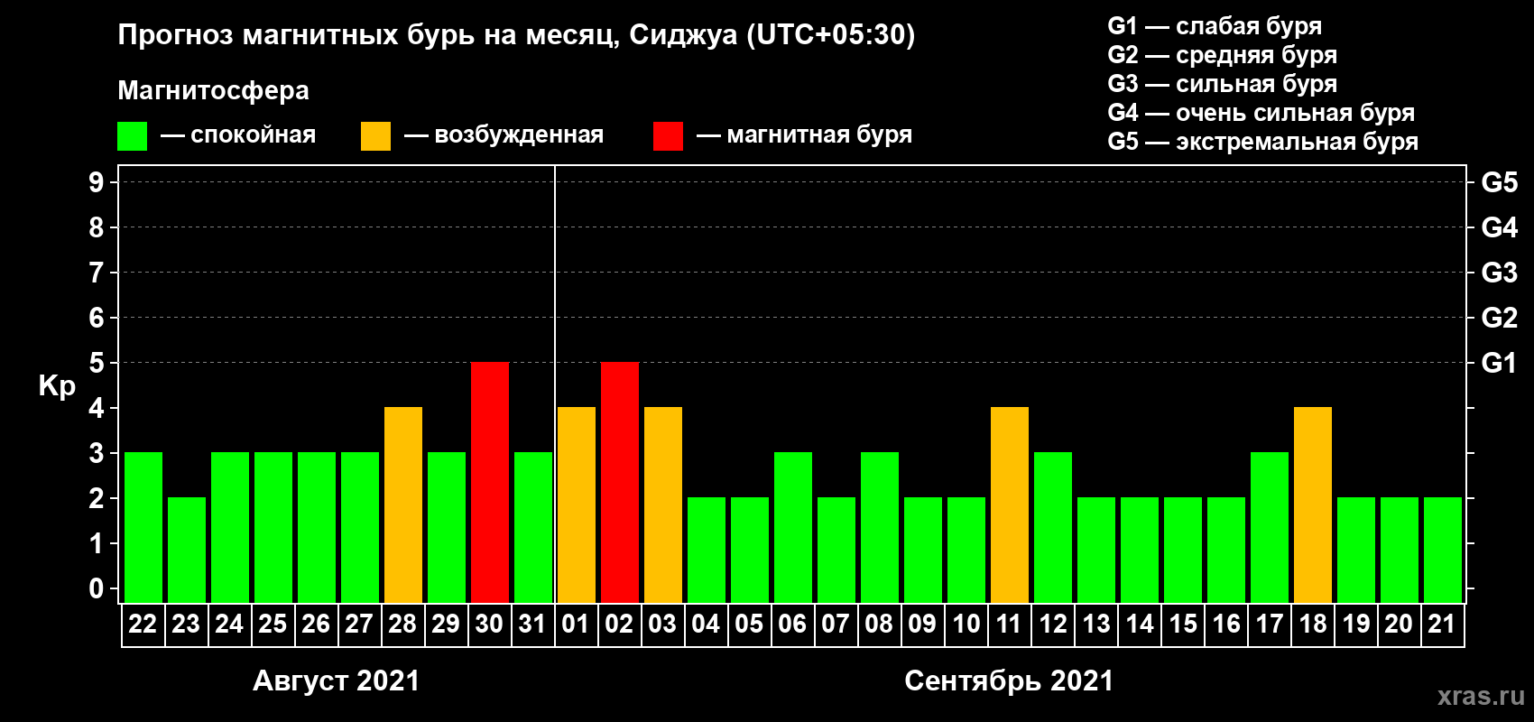 Прогноз максимального суточного геомагнитного индекса Kp на <b>1 месяц</b> (31 день) <b>с 22 августа по 21 сентября 2021 г</b>