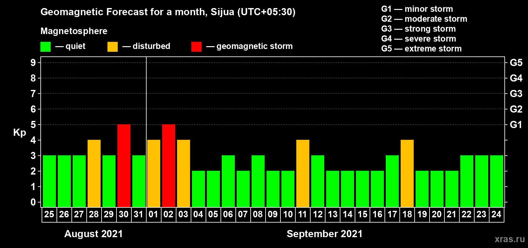 Forecast of the daily maximal value of geomagnetic index Kp for <b>1 month</b> (31 days) <b>from Aug 25, 2021 to Sep 24, 2021</b>