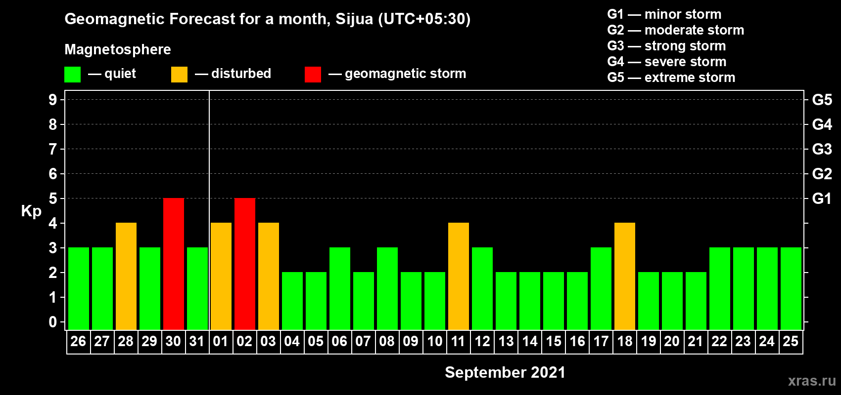 Forecast of the daily maximal value of geomagnetic index Kp for <b>1 month</b> (31 days) <b>from Aug 26, 2021 to Sep 25, 2021</b>