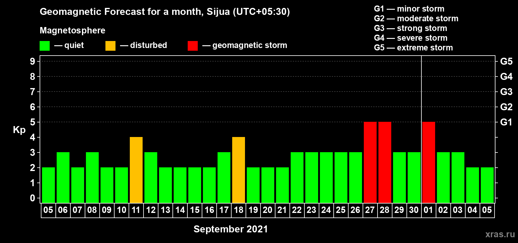 Forecast of the daily maximal value of geomagnetic index Kp for <b>1 month</b> (31 days) <b>from Sep 05, 2021 to Oct 05, 2021</b>