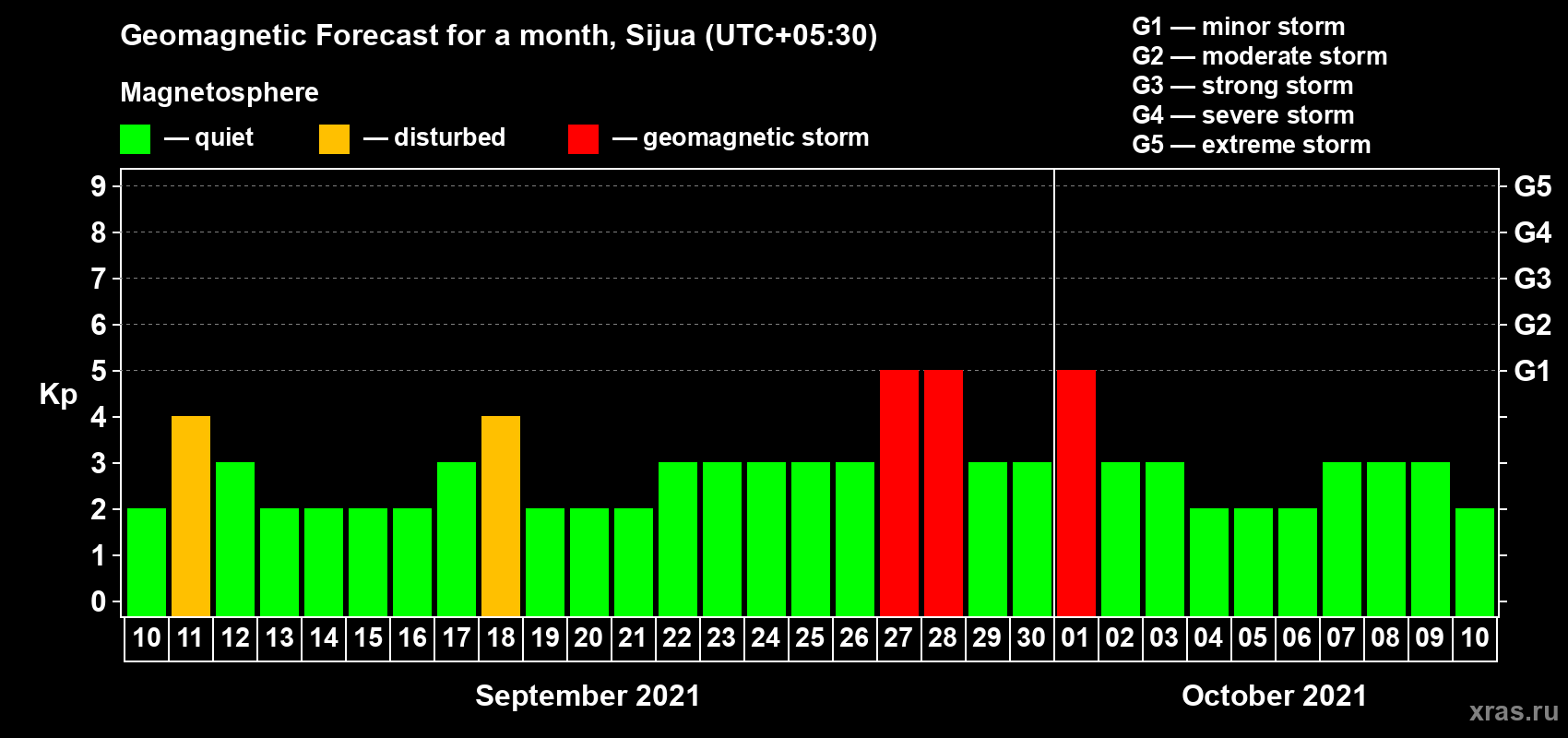 Forecast of the daily maximal value of geomagnetic index Kp for <b>1 month</b> (31 days) <b>from Sep 10, 2021 to Oct 10, 2021</b>