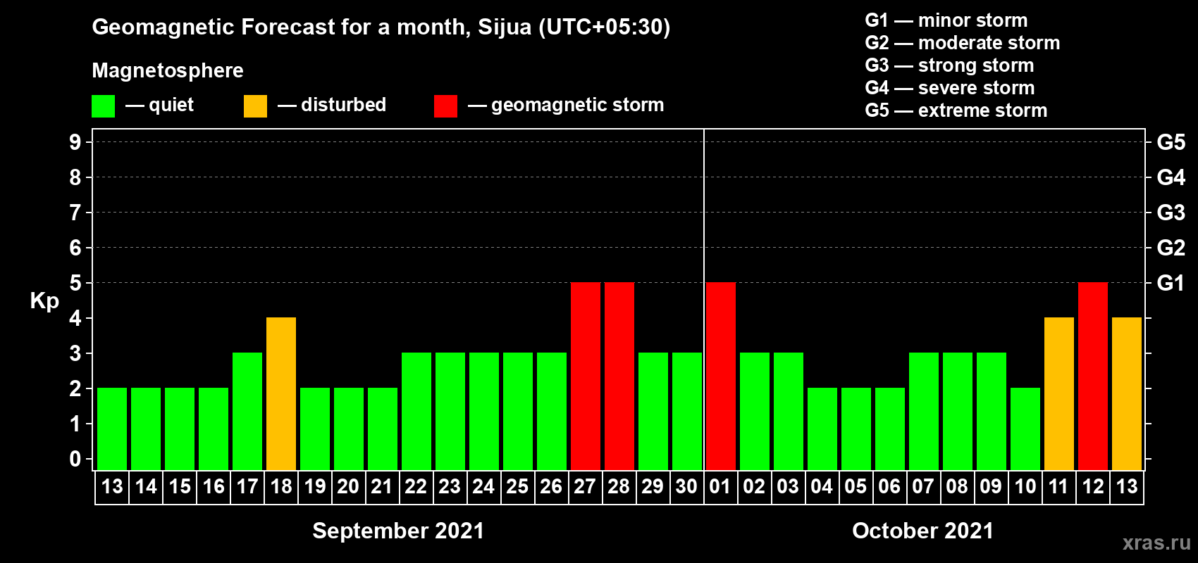 Forecast of the daily maximal value of geomagnetic index Kp for <b>1 month</b> (31 days) <b>from Sep 13, 2021 to Oct 13, 2021</b>